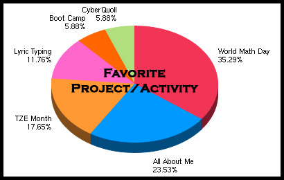 5th Grade Favorite Projects/Activities