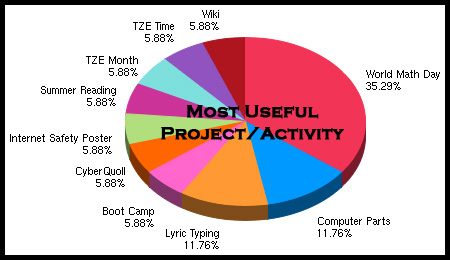 5th Grade Most Useful Project/Activity