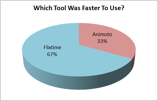Fastest To Use