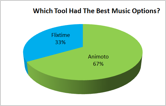 Best Music Choices